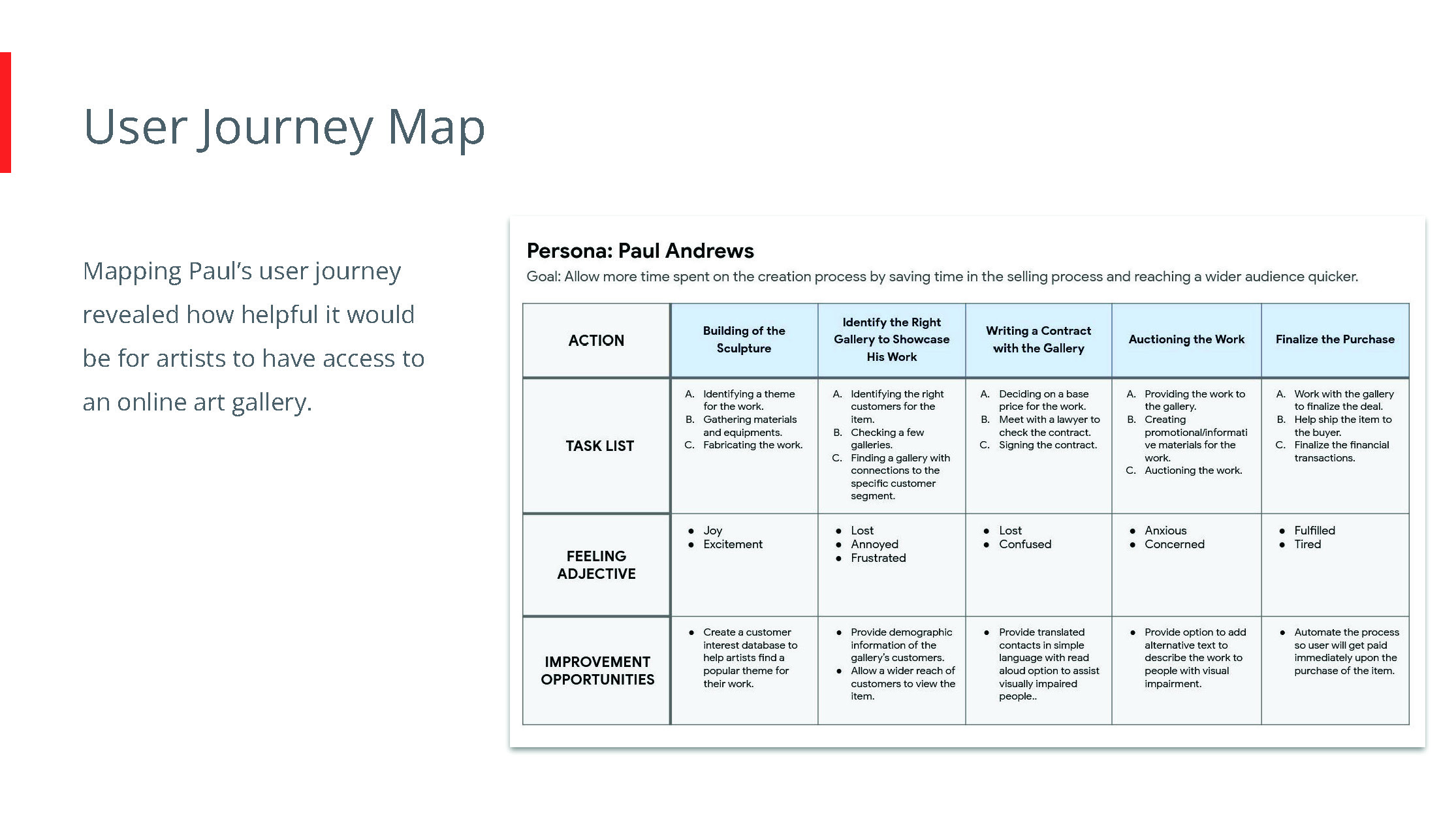 ARTY - Understanding the Users - Sample User Journey Map